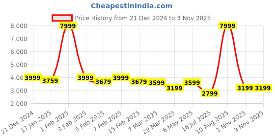 myntra.com Canary London Men Blue Self Design Slim-Fit Single-Breasted Two-Piece Formal Suit canary london Price History Graph from 21 Dec 2024 to 3 Nov 2025