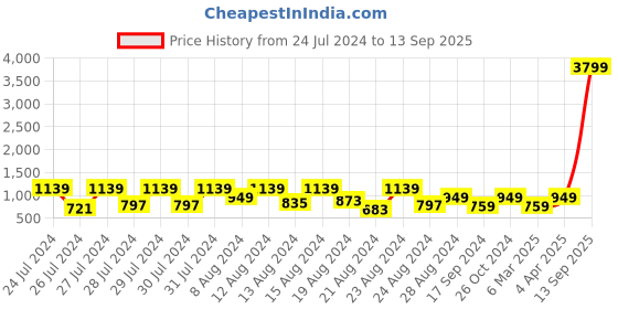myntra.com Canary London Men Blue Smart Slim Fit Low-Rise Heavy Fade Stretchable Jeans canary london Price History Graph from 24 Jul 2024 to 13 Sep 2025