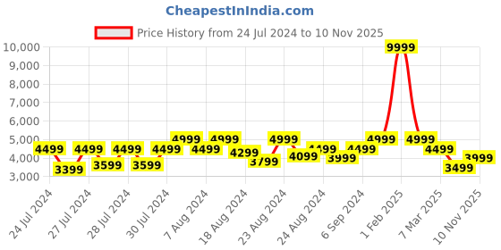 myntra.com Canary London Men Blue Solid Slim-Fit Single Breasted 3-Piece Formal Suit canary london Price History Graph from 24 Jul 2024 to 10 Nov 2025