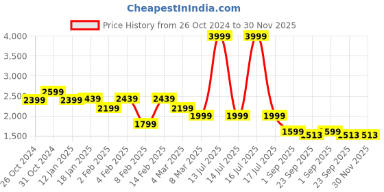 myntra.com Canary London Men Camouflage Puffer Jacket canary london Price History Graph from 26 Oct 2024 to 29 Nov 2025