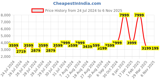 myntra.com Canary London Men Charcoal Solid Double-Breasted Slim-Fit Suits canary london Price History Graph from 24 Jul 2024 to 5 Nov 2025