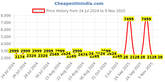 myntra.com Canary London Men Checked Pure Woolen Blazer canary london Price History Graph from 24 Jul 2024 to 9 Nov 2025