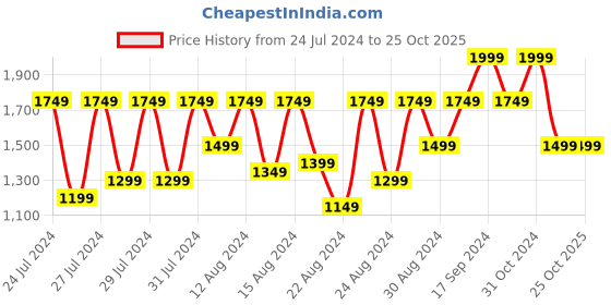 myntra.com Canary London Men Cotton Lightweight Bomber Jacket canary london Price History Graph from 24 Jul 2024 to 24 Oct 2025