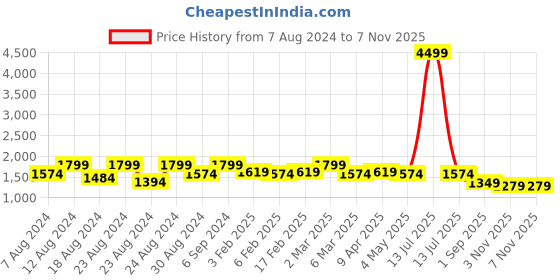 myntra.com Canary London Men Denim Jacket with Embroidered canary london Price History Graph from 7 Aug 2024 to 6 Nov 2025