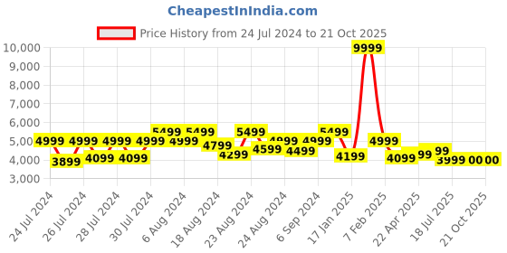 myntra.com Canary London Men Floral-Design Slim Fit Bandhgala Two-Piece Suit canary london Price History Graph from 24 Jul 2024 to 20 Oct 2025