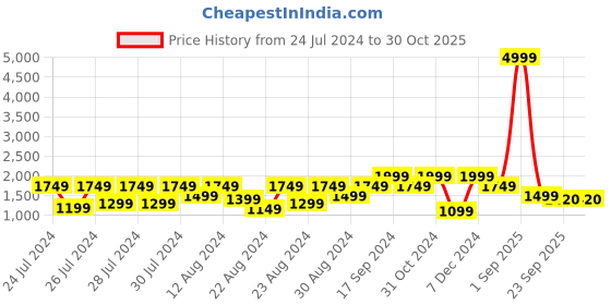 myntra.com Canary London Men Green Quilted Jacket canary london Price History Graph from 24 Jul 2024 to 30 Oct 2025