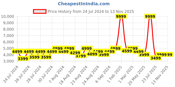 myntra.com Canary London Men Green Solid Single-Breasted Slim-Fit 3-Piece Formal Suit canary london Price History Graph from 24 Jul 2024 to 10 Nov 2025