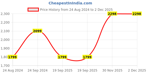 myntra.com Canary London Men Grey & Blue Checked Slim-Fit Single-Breasted Casual Blazer canary london Price History Graph from 24 Aug 2024 to 1 Dec 2025