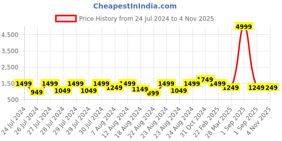 myntra.com Canary London Men Grey & Blue Denim Jacket canary london Price History Graph from 24 Jul 2024 to 3 Nov 2025