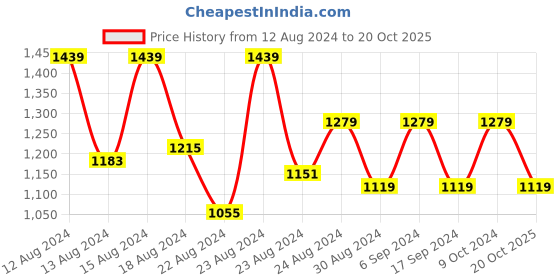 myntra.com Canary London Men Grey Checked Slim Fit Nehru Jacket canary london Price History Graph from 12 Aug 2024 to 20 Oct 2025