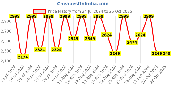 myntra.com Canary London Men Grey Slim-fit Single-breasted Blazer canary london Price History Graph from 24 Jul 2024 to 26 Oct 2025