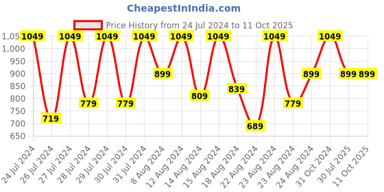 myntra.com Canary London Men Grey Solid Dobby Slim Fit Nehru Jacket canary london Price History Graph from 24 Jul 2024 to 10 Oct 2025