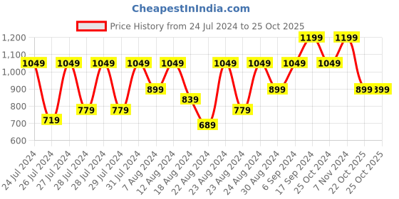 myntra.com Canary London Men Grey Solid Lightweight Padded Jacket canary london Price History Graph from 24 Jul 2024 to 24 Oct 2025