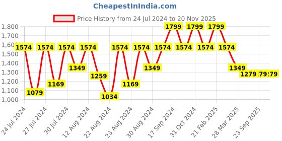 myntra.com Canary London Men Grey Tailored Jacket canary london Price History Graph from 24 Jul 2024 to 20 Nov 2025
