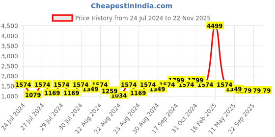 myntra.com Canary London Men Khaki Lightweight Bomber Jacket canary london Price History Graph from 24 Jul 2024 to 22 Nov 2025