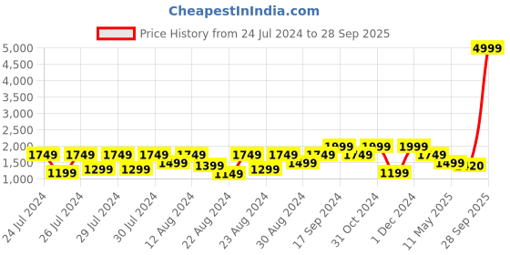 myntra.com Canary London Men Lightweight Bomber Jacket canary london Price History Graph from 24 Jul 2024 to 28 Sep 2025