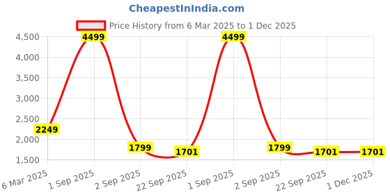 myntra.com Canary London Men Lightweight Padded Jacket canary london Price History Graph from 6 Mar 2025 to 30 Nov 2025
