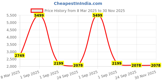 myntra.com Canary London Men Lightweight Padded Jacket canary london Price History Graph from 8 Mar 2025 to 30 Nov 2025