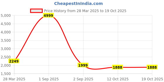 myntra.com Canary London Men Lightweight Padded Jacket canary london Price History Graph from 28 Mar 2025 to 17 Oct 2025