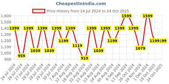 myntra.com Canary London Men  Lightweight Puffer Jacket canary london Price History Graph from 24 Jul 2024 to 24 Oct 2025