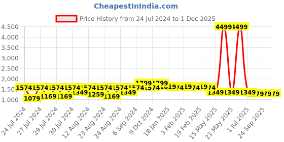 myntra.com Canary London Men Lightweight Puffer Jacket canary london Price History Graph from 24 Jul 2024 to 30 Nov 2025