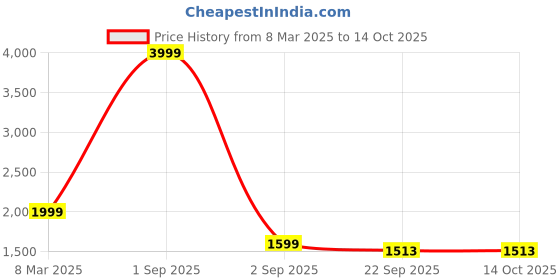 myntra.com Canary London Men Lightweight Puffer Jacket canary london Price History Graph from 8 Mar 2025 to 13 Oct 2025