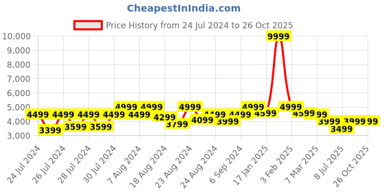 myntra.com Canary London Men Maroon Solid Slim-Fit Single-Breasted Suit canary london Price History Graph from 24 Jul 2024 to 26 Oct 2025