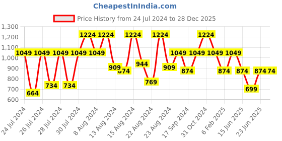 myntra.com Canary London Men Navy Blue Printed Cotton Sweatshirt canary london Price History Graph from 24 Jul 2024 to 28 Dec 2025