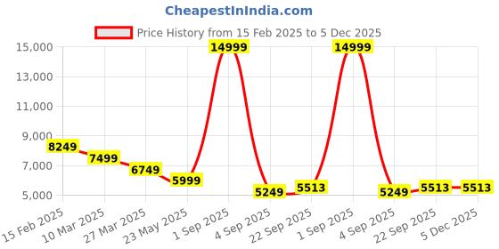 myntra.com Canary London Men Notched Lapel Slim Fit Single-Breasted Three-Piece Formal Suit canary london Price History Graph from 15 Feb 2025 to 5 Dec 2025