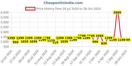 myntra.com Canary London Men Olive Green & Orange Solid Reversible Padded Jacket canary london Price History Graph from 24 Jul 2024 to 28 Oct 2025