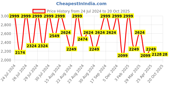myntra.com Canary London Men Olive Green Solid Single-Breasted Formal Slim-Fit Blazer canary london Price History Graph from 24 Jul 2024 to 20 Oct 2025
