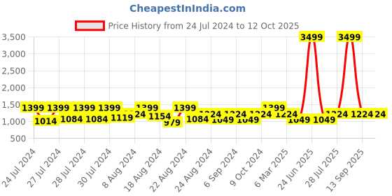 myntra.com Canary London Men Printed Slim Fit Nehru Jacket canary london Price History Graph from 24 Jul 2024 to 12 Oct 2025