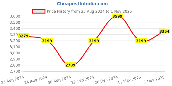 myntra.com Canary London Men Purple Solid Slim-Fit 2 Piece Formal Suit canary london Price History Graph from 23 Aug 2024 to 1 Nov 2025