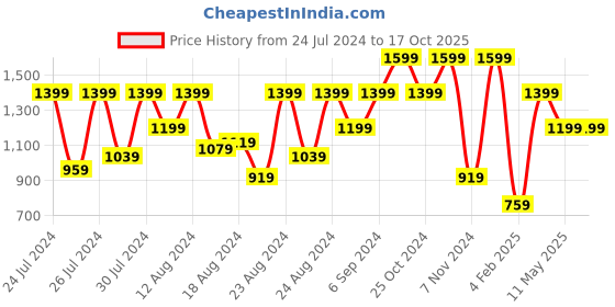myntra.com Canary London Men Red Reversible Padded Jacket canary london Price History Graph from 24 Jul 2024 to 16 Oct 2025