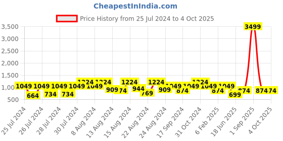 myntra.com Canary London Men Red Striped Sweatshirt canary london Price History Graph from 25 Jul 2024 to 4 Oct 2025