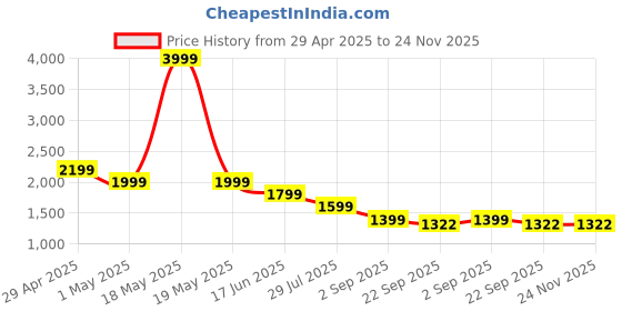 myntra.com Canary London Men Relaxed Fit Low-Rise Light Fade Jeans canary london Price History Graph from 29 Apr 2025 to 23 Nov 2025