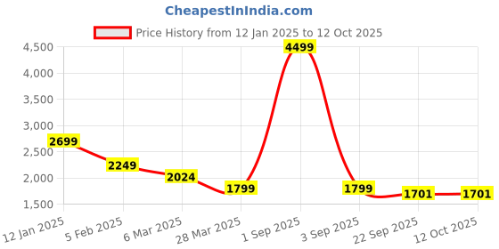 myntra.com Canary London Men Reversible Jacket canary london Price History Graph from 12 Jan 2025 to 12 Oct 2025