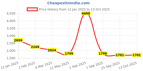 myntra.com Canary London Men Reversible Jacket canary london Price History Graph from 12 Jan 2025 to 13 Oct 2025