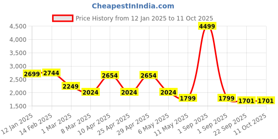 myntra.com Canary London Men Reversible Jacket canary london Price History Graph from 12 Jan 2025 to 11 Oct 2025