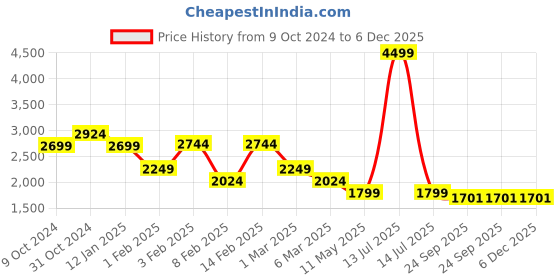 myntra.com Canary London Men Reversible Puffer Jacket canary london Price History Graph from 9 Oct 2024 to 6 Dec 2025