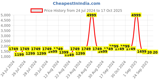 myntra.com Canary London Men Rust Quilted Jacket canary london Price History Graph from 24 Jul 2024 to 16 Oct 2025