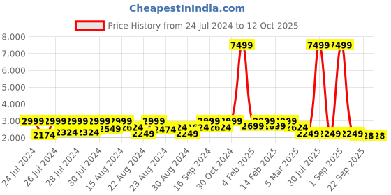 myntra.com Canary London Men Rust Solid Blazer canary london Price History Graph from 24 Jul 2024 to 10 Oct 2025