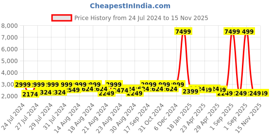 myntra.com Canary London Men Sim Fit Single Breasted Blazer canary london Price History Graph from 24 Jul 2024 to 15 Nov 2025