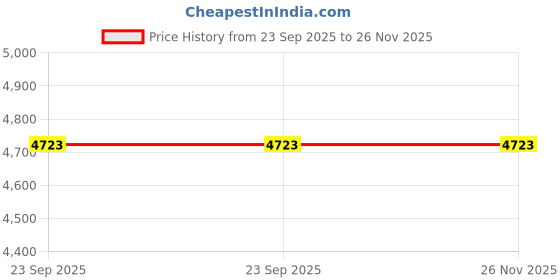myntra.com Canary London Men Single-Breasted Formal Suit canary london Price History Graph from 23 Sep 2025 to 25 Nov 2025