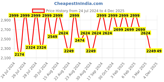 myntra.com Canary London Men Single Breasted Pure Wool Slim-Fit Blazer canary london Price History Graph from 24 Jul 2024 to 4 Dec 2025