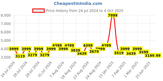 myntra.com Canary London Men Single-Breasted Slim-Fit Two Piece Formal Suit canary london Price History Graph from 24 Jul 2024 to 4 Oct 2025
