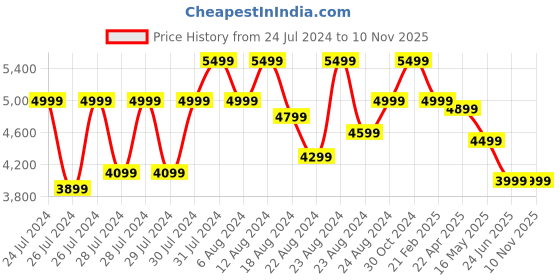 myntra.com Canary London Men Slim-Fit Single-Breasted Three-Piece Formal Suit canary london Price History Graph from 24 Jul 2024 to 9 Nov 2025