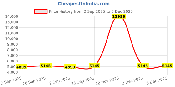 myntra.com Canary London Men Slim-Fit Single-Breasted Three-Piece Suit canary london Price History Graph from 2 Sep 2025 to 6 Dec 2025