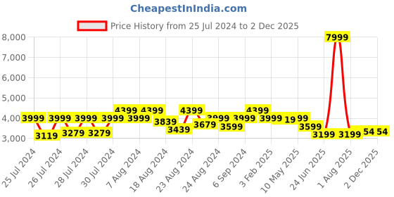 myntra.com Canary London Men Slim-Fit Single-Breasted Two-Piece Formal Suit canary london Price History Graph from 25 Jul 2024 to 29 Nov 2025