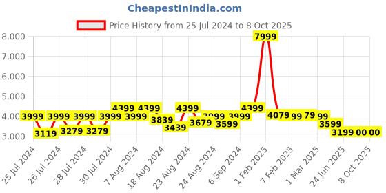 myntra.com Canary London Men Slim-Fit Single-Breasted Two-Piece Formal Suit canary london Price History Graph from 25 Jul 2024 to 4 Oct 2025